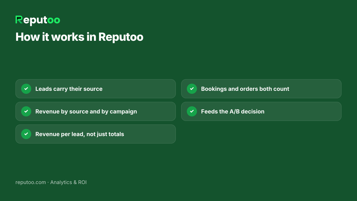 How it works in Reputoo: Leads carry their source; Revenue by source and by campaign; Revenue per lead, not just totals; Bookings and orders both count; Feeds the A/B decision