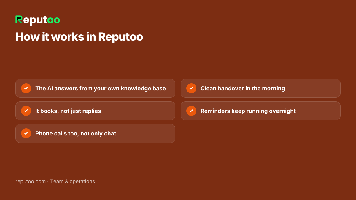 How it works in Reputoo: The AI answers from your own knowledge base; It books, not just replies; Phone calls too, not only chat; Clean handover in the morning; Reminders keep running overnight