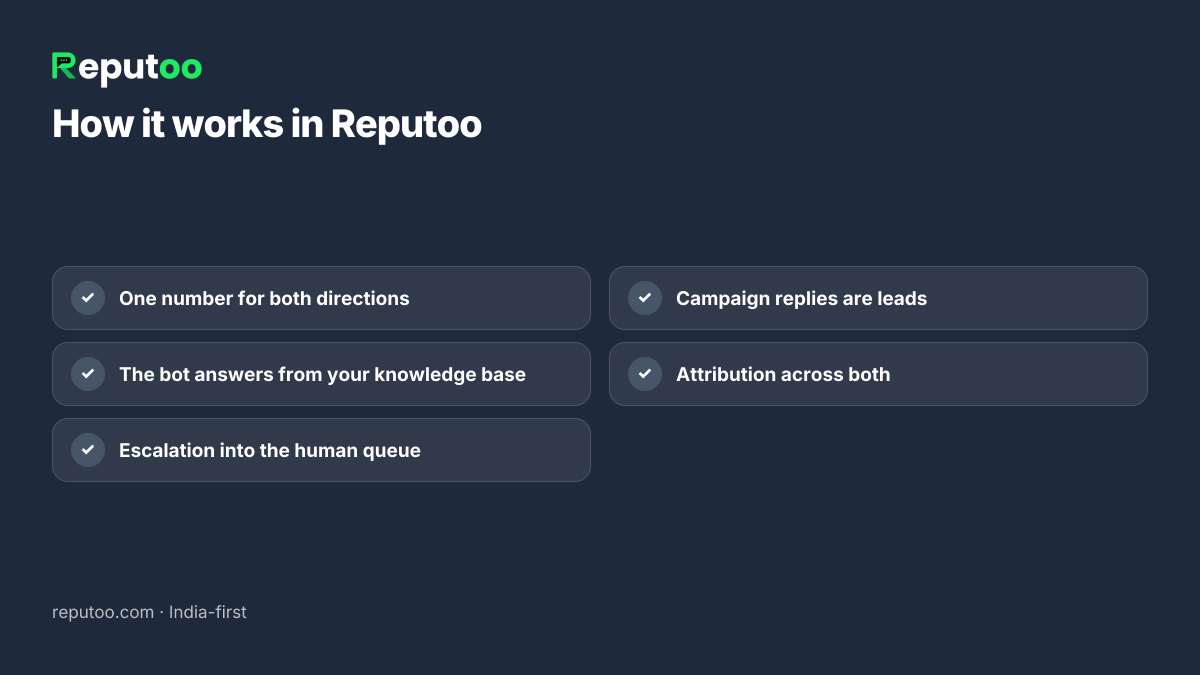 How it works in Reputoo: One number for both directions; The bot answers from your knowledge base; Escalation into the human queue; Campaign replies are leads; Attribution across both