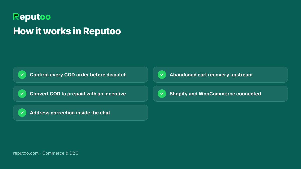 How it works in Reputoo: Confirm every COD order before dispatch; Convert COD to prepaid with an incentive; Address correction inside the chat; Abandoned cart recovery upstream; Shopify and WooCommerce connected