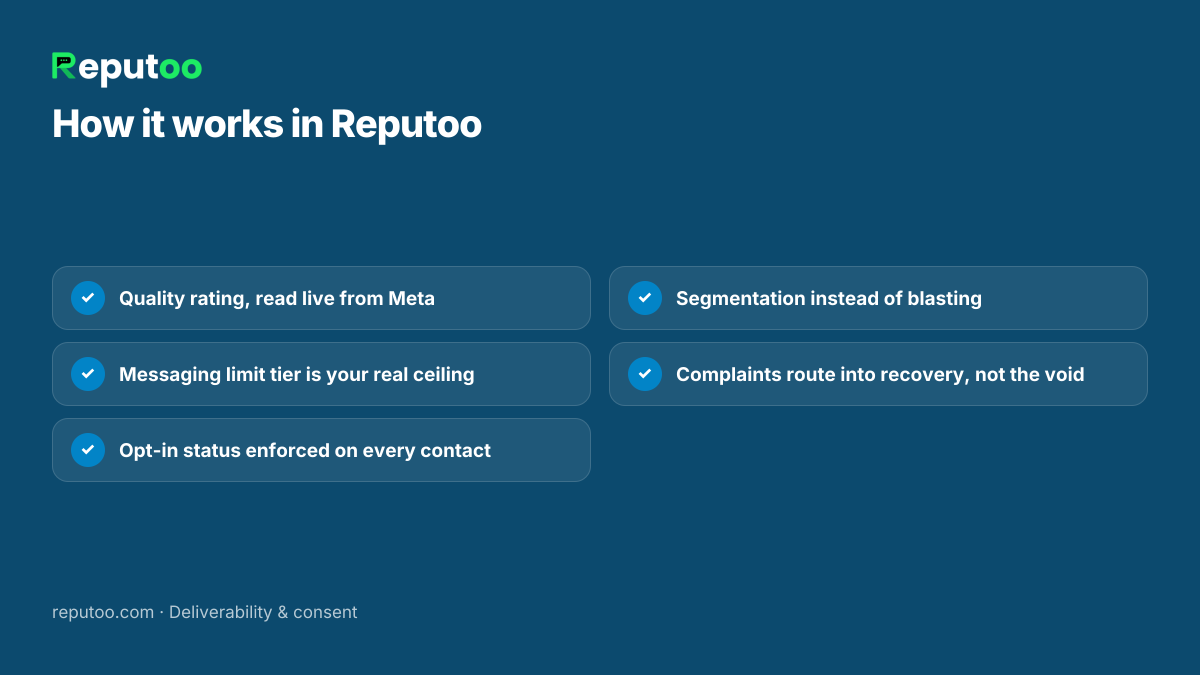 How it works in Reputoo: Quality rating, read live from Meta; Messaging limit tier is your real ceiling; Opt-in status enforced on every contact; Segmentation instead of blasting; Complaints route into recovery, not the void