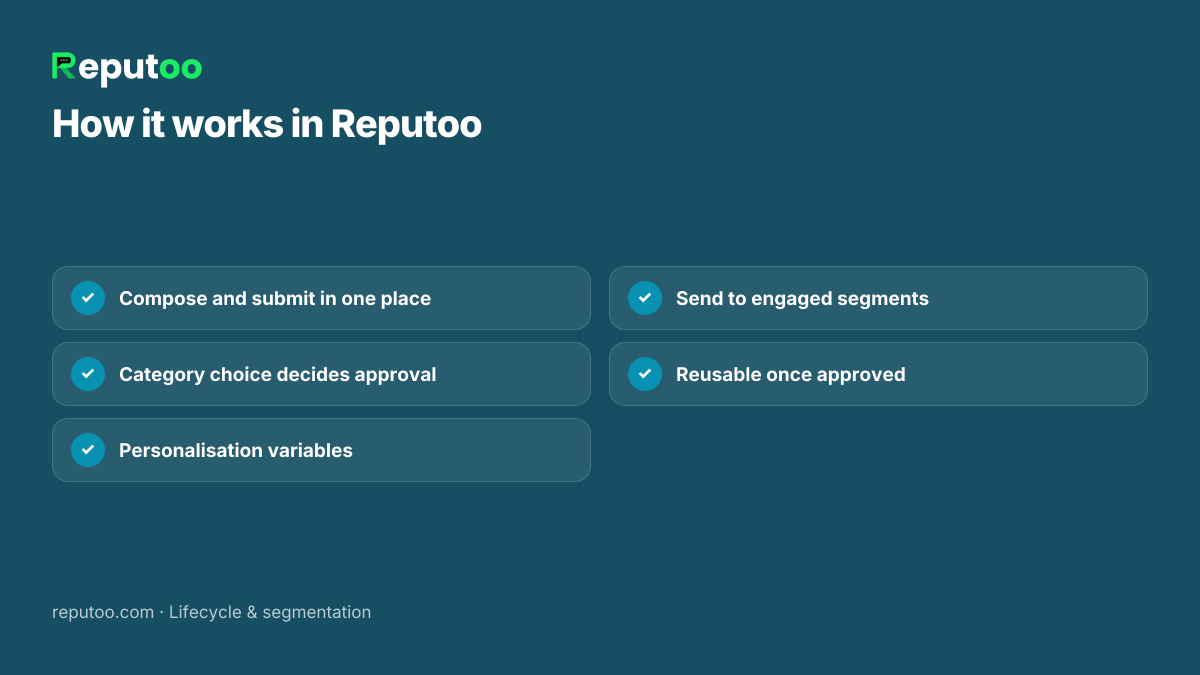How it works in Reputoo: Compose and submit in one place; Category choice decides approval; Personalisation variables; Send to engaged segments; Reusable once approved