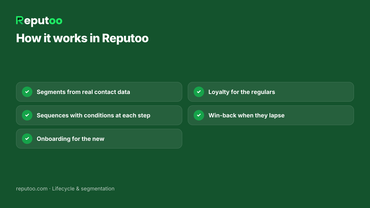 How it works in Reputoo: Segments from real contact data; Sequences with conditions at each step; Onboarding for the new; Loyalty for the regulars; Win-back when they lapse