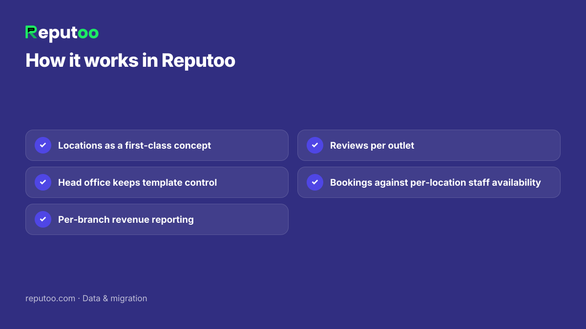 How it works in Reputoo: Locations as a first-class concept; Head office keeps template control; Per-branch revenue reporting; Reviews per outlet; Bookings against per-location staff availability