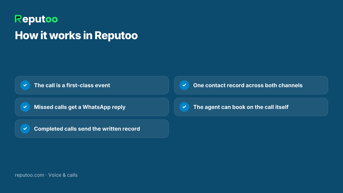 How it works in Reputoo: The call is a first-class event; Missed calls get a WhatsApp reply; Completed calls send the written record; One contact record across both channels; The agent can book on the call itself
