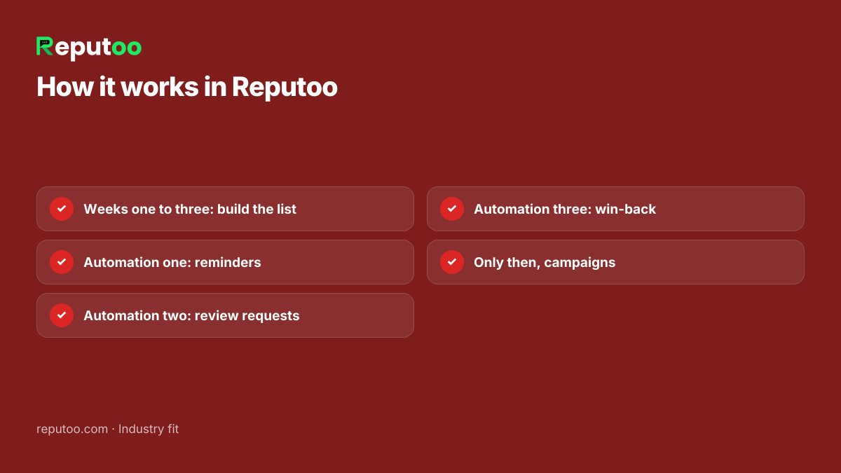 How it works in Reputoo: Weeks one to three: build the list; Automation one: reminders; Automation two: review requests; Automation three: win-back; Only then, campaigns