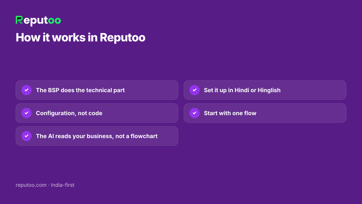 How it works in Reputoo: The BSP does the technical part; Configuration, not code; The AI reads your business, not a flowchart; Set it up in Hindi or Hinglish; Start with one flow
