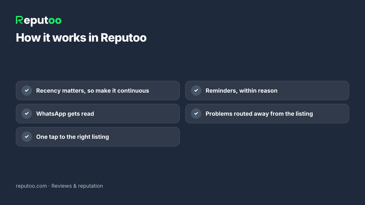 How it works in Reputoo: Recency matters, so make it continuous; WhatsApp gets read; One tap to the right listing; Reminders, within reason; Problems routed away from the listing