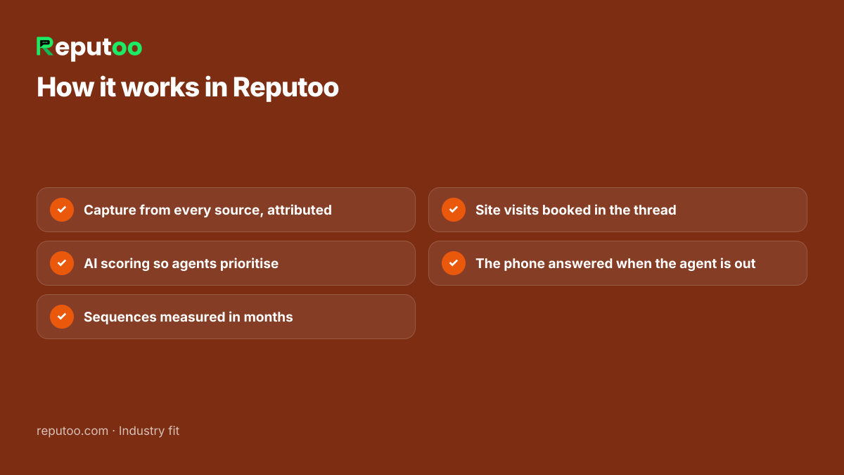 How it works in Reputoo: Capture from every source, attributed; AI scoring so agents prioritise; Sequences measured in months; Site visits booked in the thread; The phone answered when the agent is out