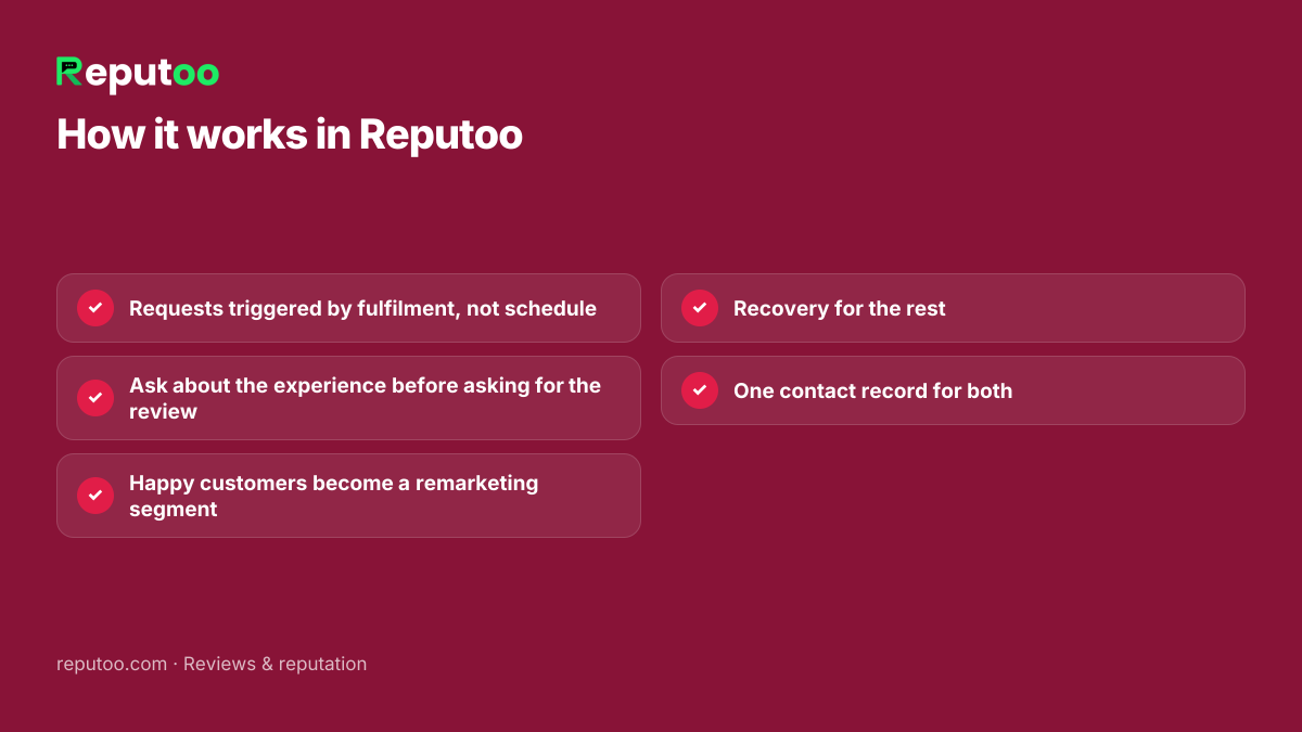 How it works in Reputoo: Requests triggered by fulfilment, not schedule; Ask about the experience before asking for the review; Happy customers become a remarketing segment; Recovery for the rest; One contact record for both
