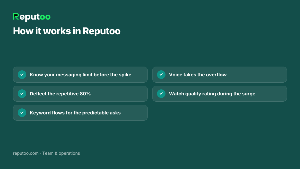 How it works in Reputoo: Know your messaging limit before the spike; Deflect the repetitive 80%; Keyword flows for the predictable asks; Voice takes the overflow; Watch quality rating during the surge