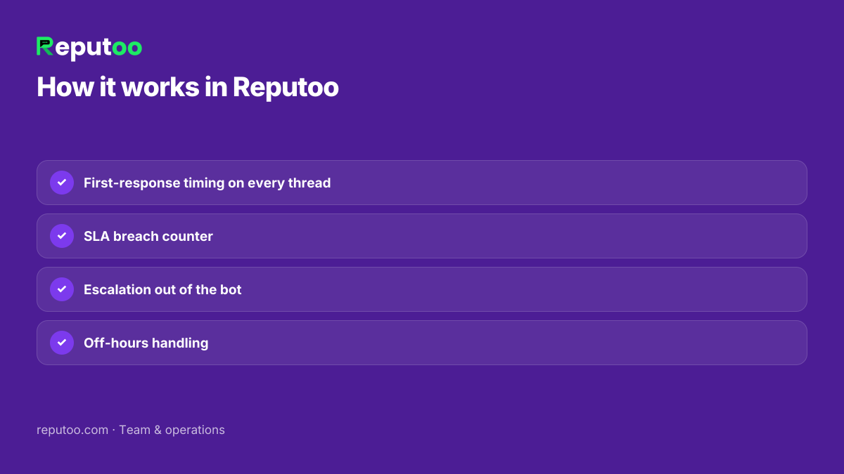 How it works in Reputoo: First-response timing on every thread; SLA breach counter; Escalation out of the bot; Off-hours handling