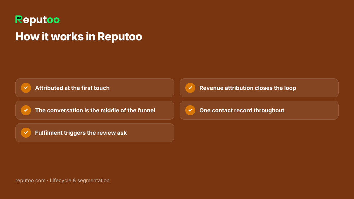 How it works in Reputoo: Attributed at the first touch; The conversation is the middle of the funnel; Fulfilment triggers the review ask; Revenue attribution closes the loop; One contact record throughout
