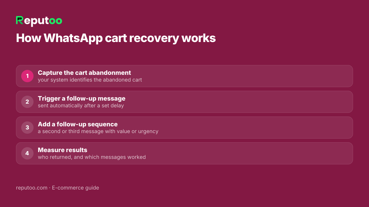 E-commerce automation for abandoned carts