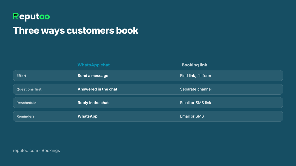 Booking link vs WhatsApp vs phone for appointment scheduling