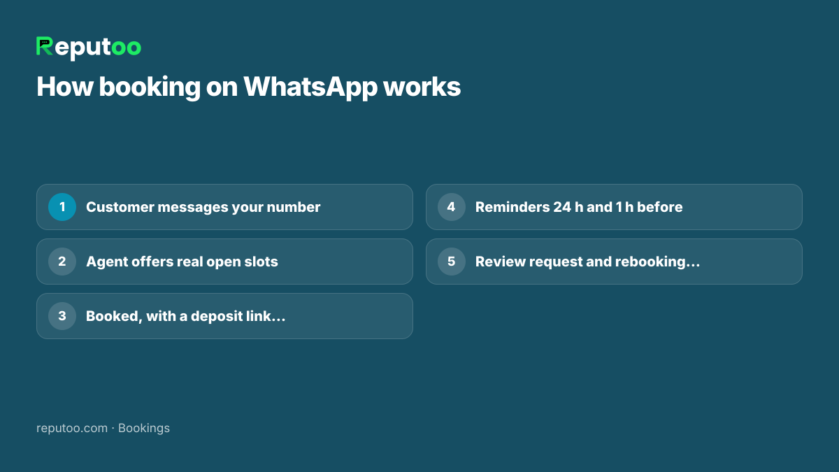 How booking an appointment on WhatsApp works