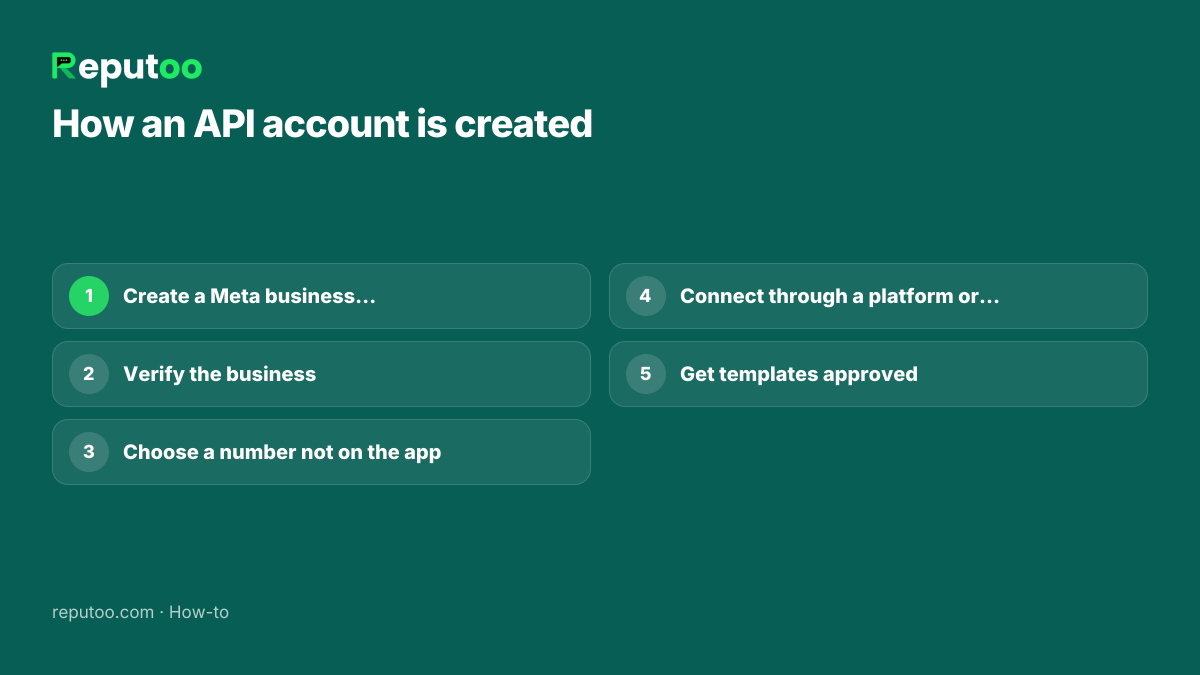 How a WhatsApp Business API account is created