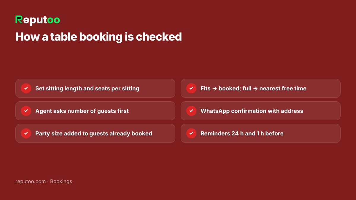 How a table booking is checked against seats per sitting