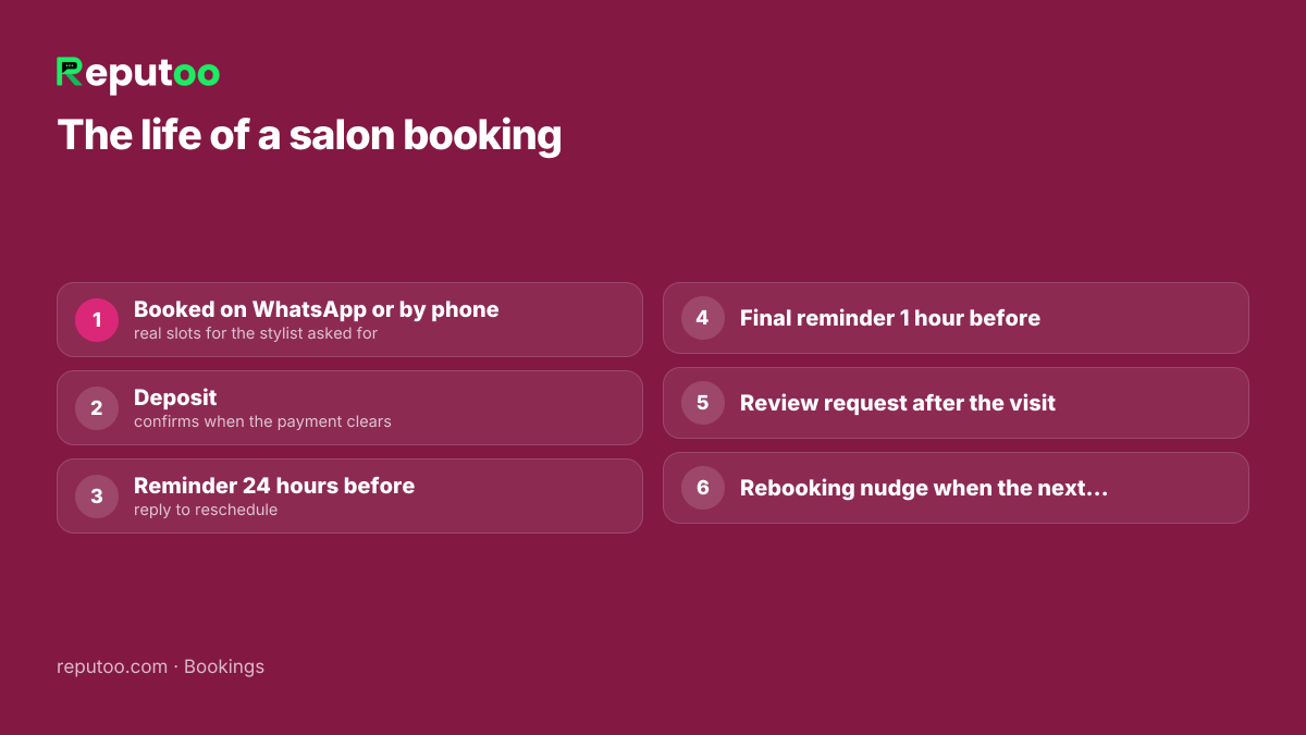 Life of a salon booking from WhatsApp booking to rebooking