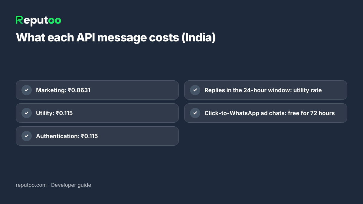 WhatsApp API message cost per category in India