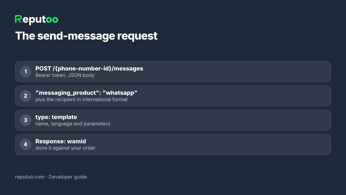 WhatsApp Cloud API send message request and response