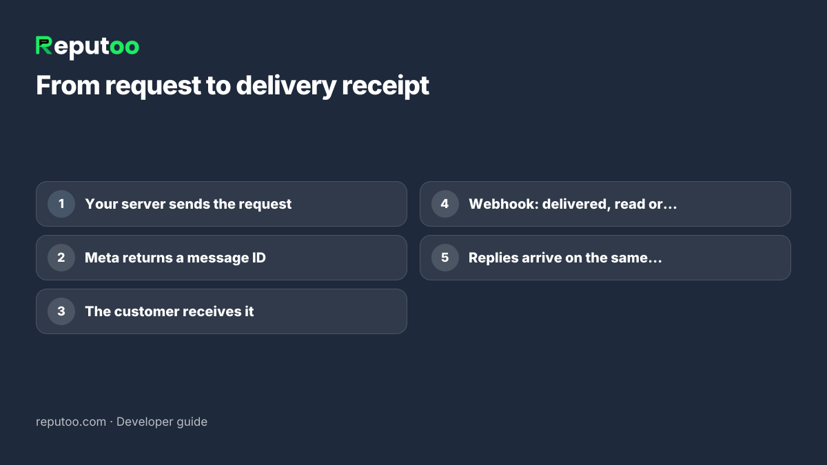 WhatsApp API message flow with webhooks and delivery statuses