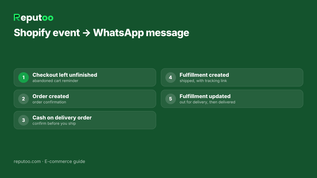 WhatsApp messages for Shopify store automation