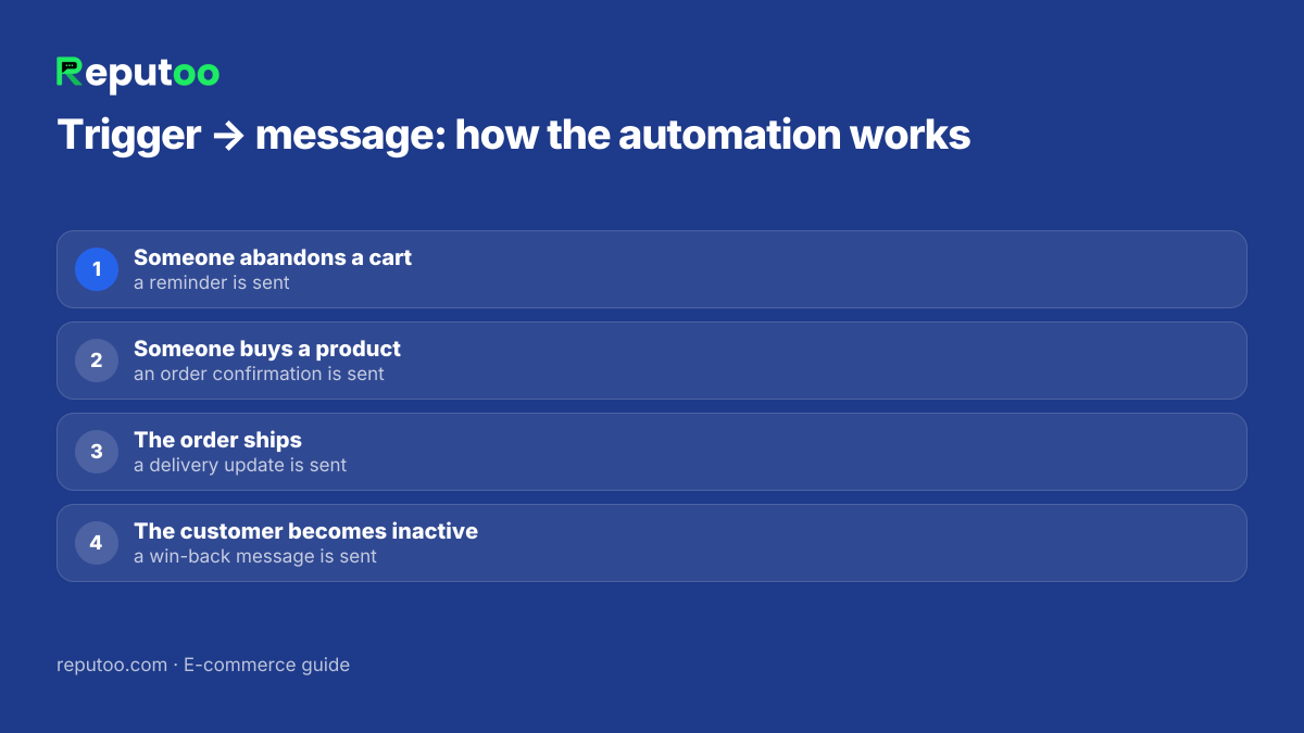 Ecommerce automation workflow on WhatsApp