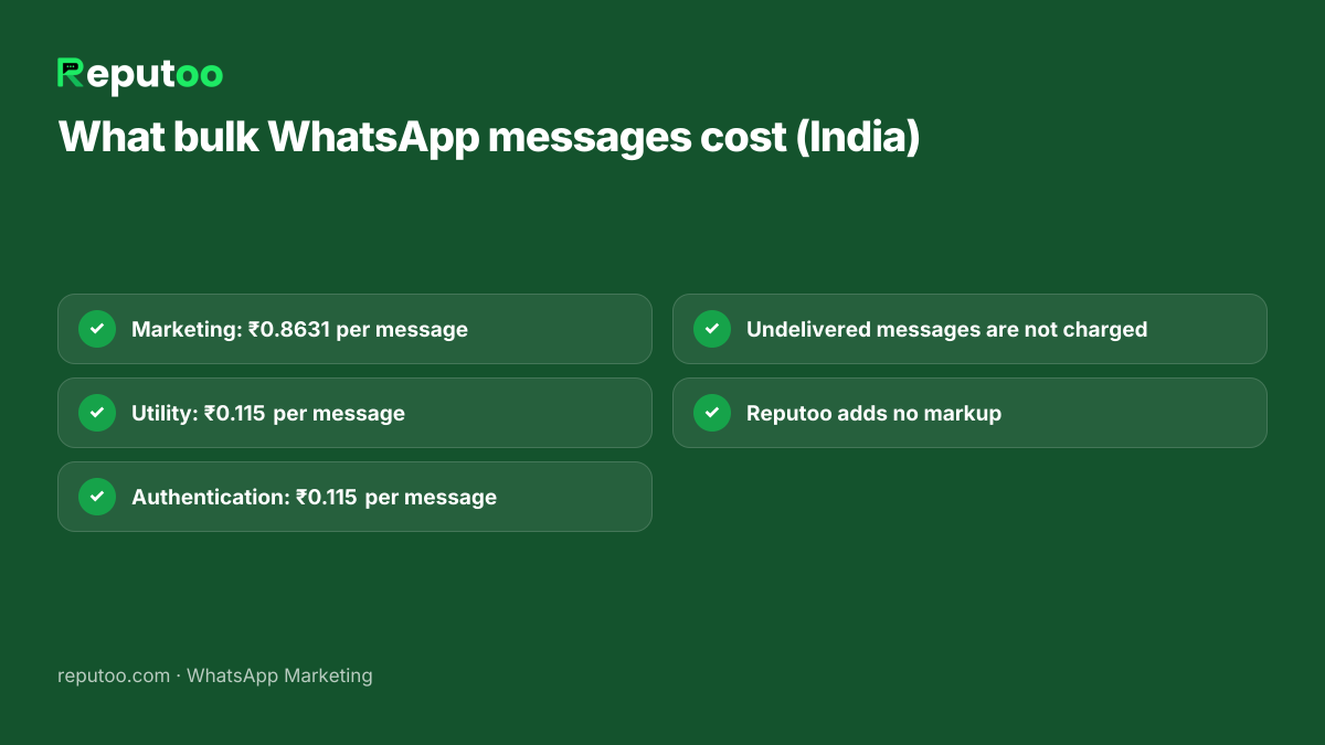 Cost of bulk WhatsApp messages in India per message category