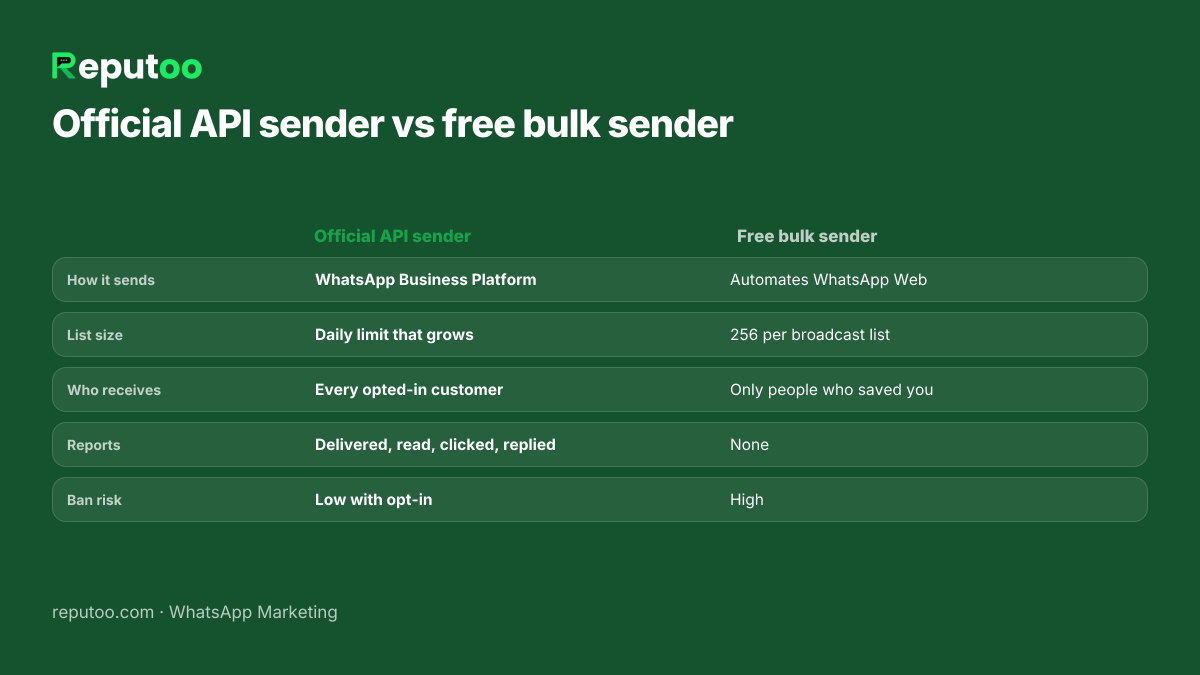 Free WhatsApp bulk sender tools compared with the official WhatsApp Business API