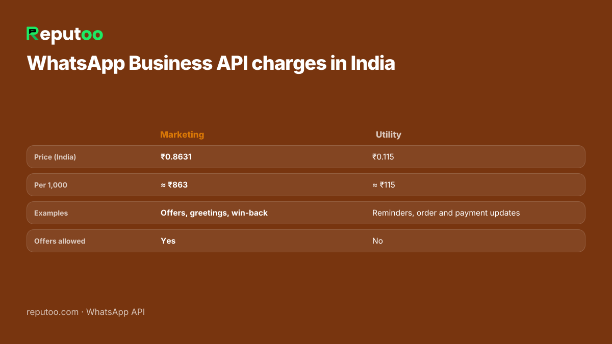 WhatsApp Business API charges in India by message category