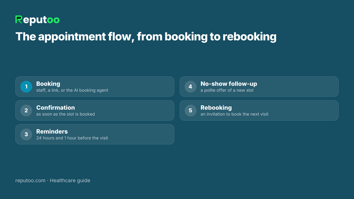 Clinic marketing automation example