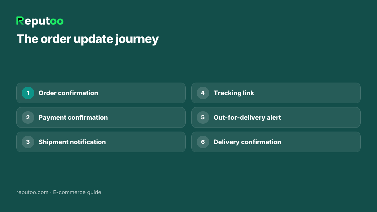 Ecommerce order confirmation on WhatsApp