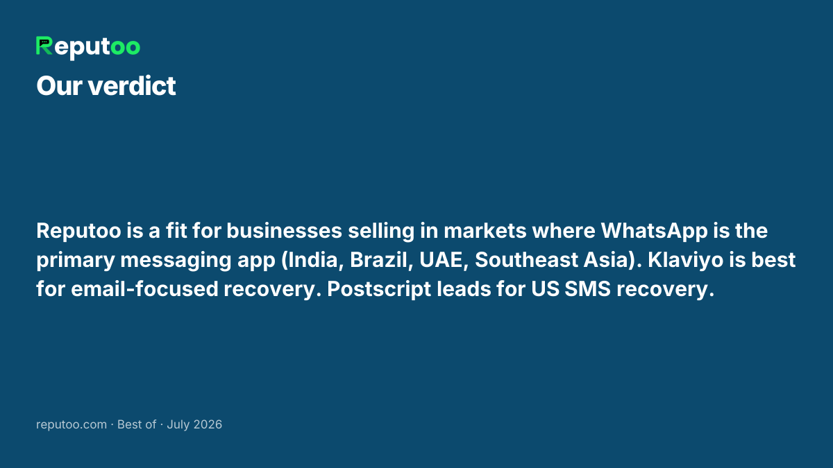 Verdict: Reputoo is a fit for businesses selling in markets where WhatsApp is the primary messaging app (India, Brazil, UAE, Southeast Asia). Klaviyo is best for email-focused recovery. Postscript leads for US SMS recovery.