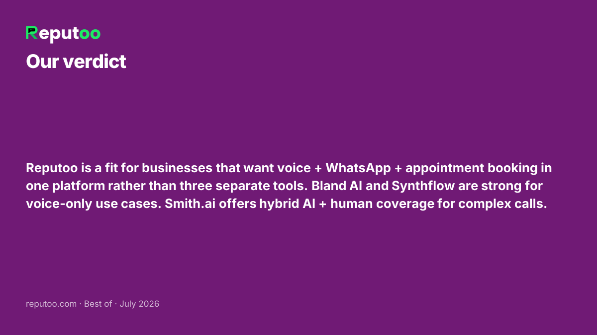 Verdict: Reputoo is a fit for businesses that want voice + WhatsApp + appointment booking in one platform rather than three separate tools. Bland AI and Synthflow are strong for voice-only use cases. Smith.ai offers hybrid AI + human coverage for complex calls.