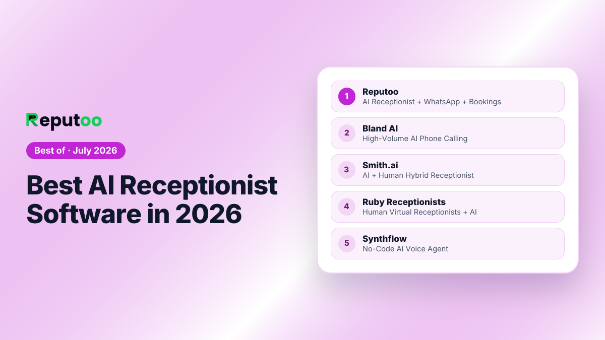 Best AI Receptionist Software in 2026: 1. Reputoo, 2. Bland AI, 3. Smith.ai, 4. Ruby Receptionists, 5. Synthflow