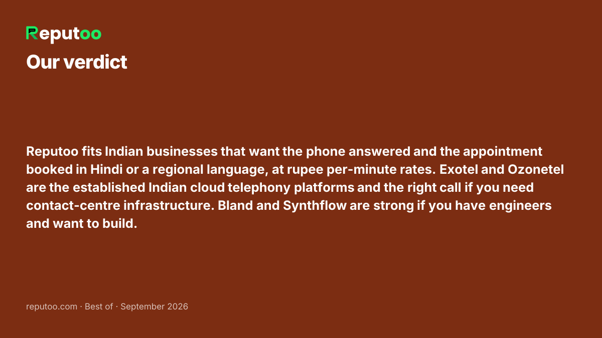 Verdict: Reputoo fits Indian businesses that want the phone answered and the appointment booked in Hindi or a regional language, at rupee per-minute rates. Exotel and Ozonetel are the established Indian cloud telephony platforms and the right call if you need contact-centre infrastructure. Bland and Synthflow are strong if you have engineers and want to build.