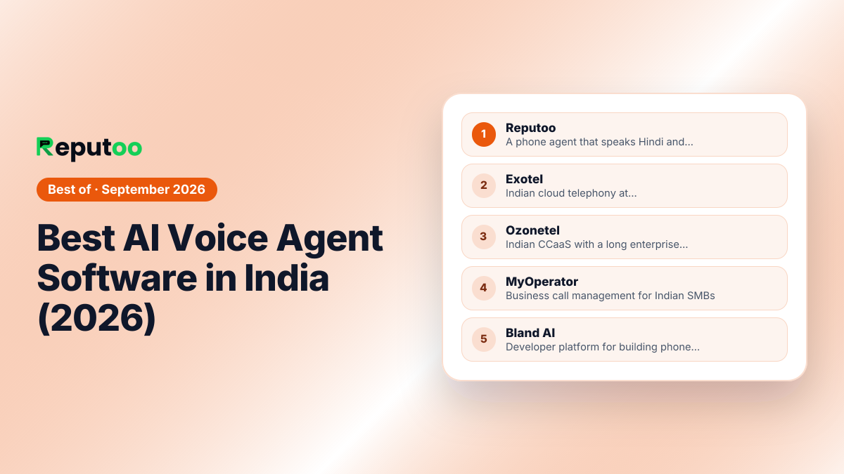 Best AI Voice Agent Software in India (2026): 1. Reputoo, 2. Exotel, 3. Ozonetel, 4. MyOperator, 5. Bland AI, 6. Synthflow