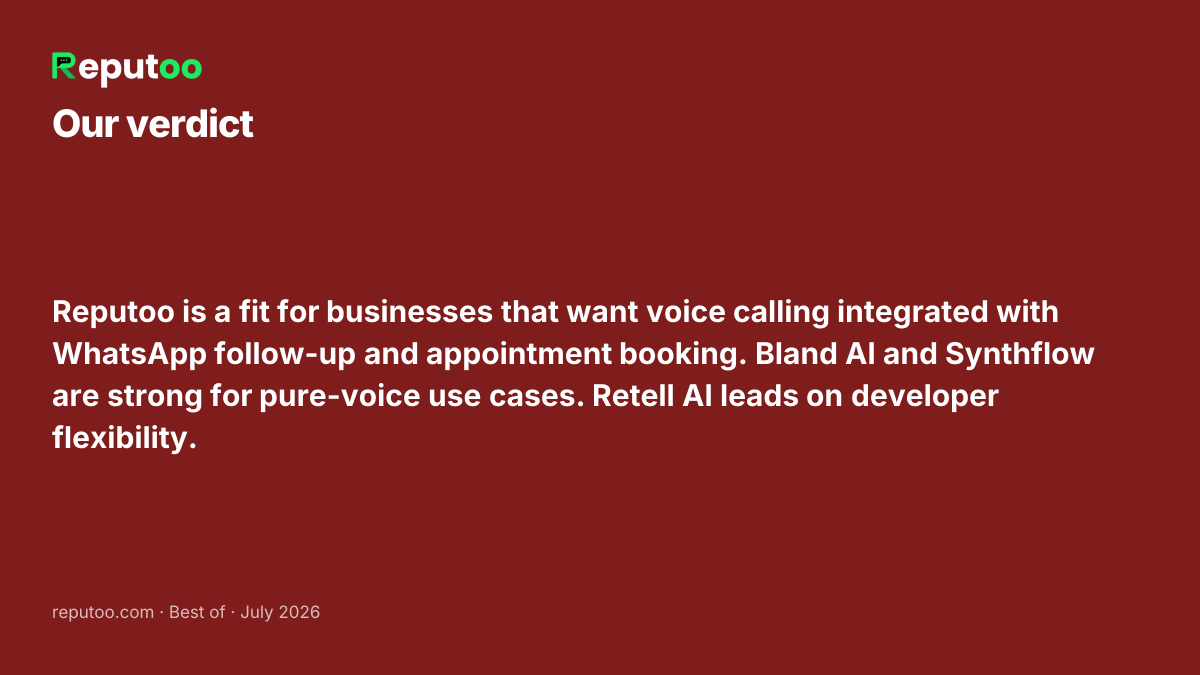 Verdict: Reputoo is a fit for businesses that want voice calling integrated with WhatsApp follow-up and appointment booking. Bland AI and Synthflow are strong for pure-voice use cases. Retell AI leads on developer flexibility.