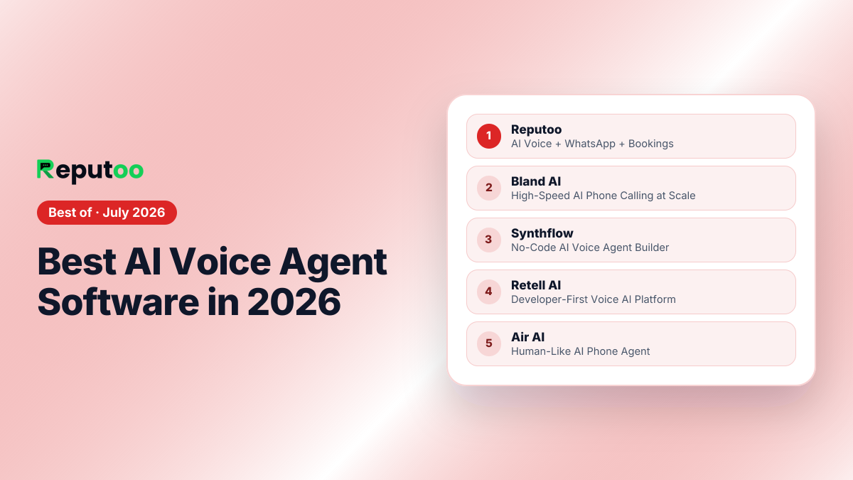 Best AI Voice Agent Software in 2026: 1. Reputoo, 2. Bland AI, 3. Synthflow, 4. Retell AI, 5. Air AI