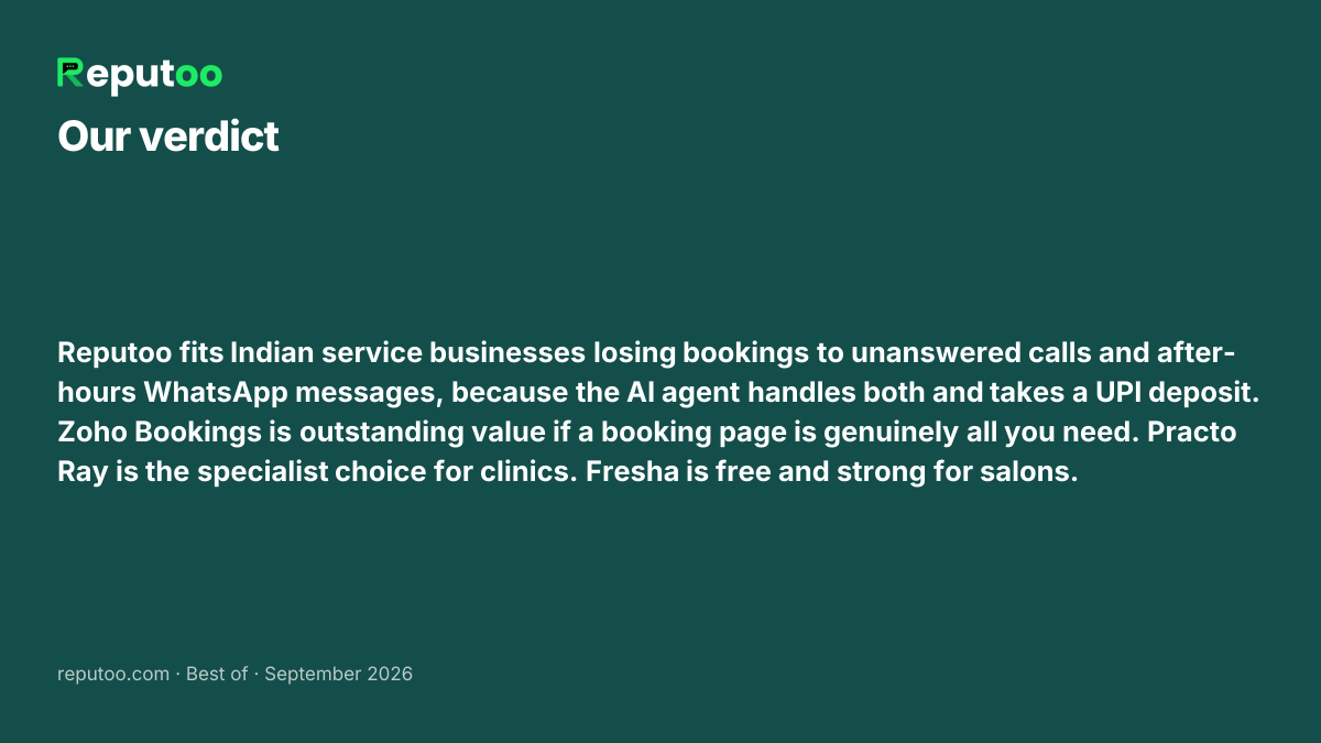 Verdict: Reputoo fits Indian service businesses losing bookings to unanswered calls and after-hours WhatsApp messages, because the AI agent handles both and takes a UPI deposit. Zoho Bookings is outstanding value if a booking page is genuinely all you need. Practo Ray is the specialist choice for clinics. Fresha is free and strong for salons.
