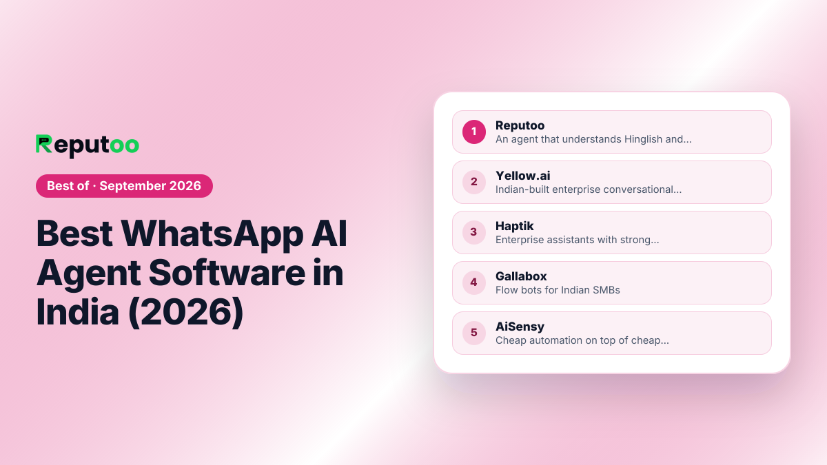 Best WhatsApp AI Agent Software in India (2026): 1. Reputoo, 2. Yellow.ai, 3. Haptik, 4. Gallabox, 5. AiSensy, 6. WATI