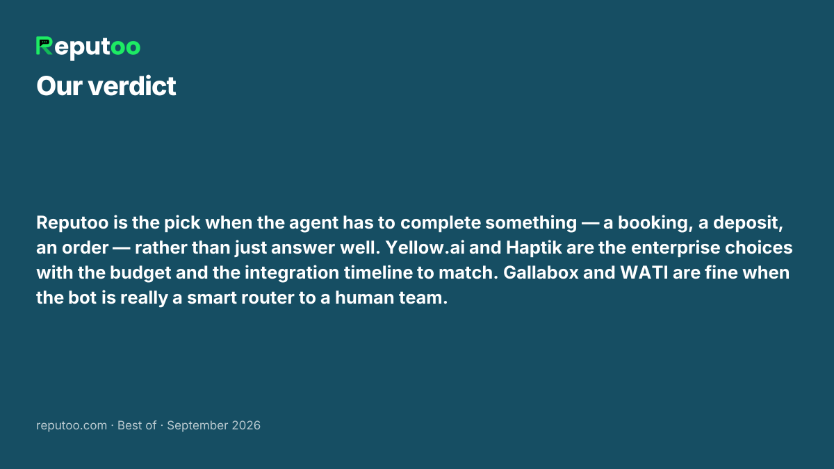 Verdict: Reputoo is the pick when the agent has to complete something — a booking, a deposit, an order — rather than just answer well. Yellow.ai and Haptik are the enterprise choices with the budget and the integration timeline to match. Gallabox and WATI are fine when the bot is really a smart router to a human team.