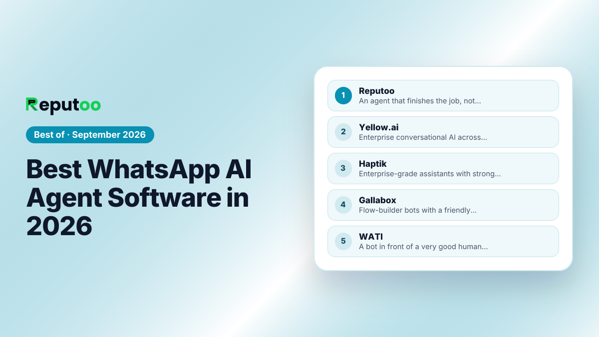 Best WhatsApp AI Agent Software in 2026: 1. Reputoo, 2. Yellow.ai, 3. Haptik, 4. Gallabox, 5. WATI, 6. Landbot