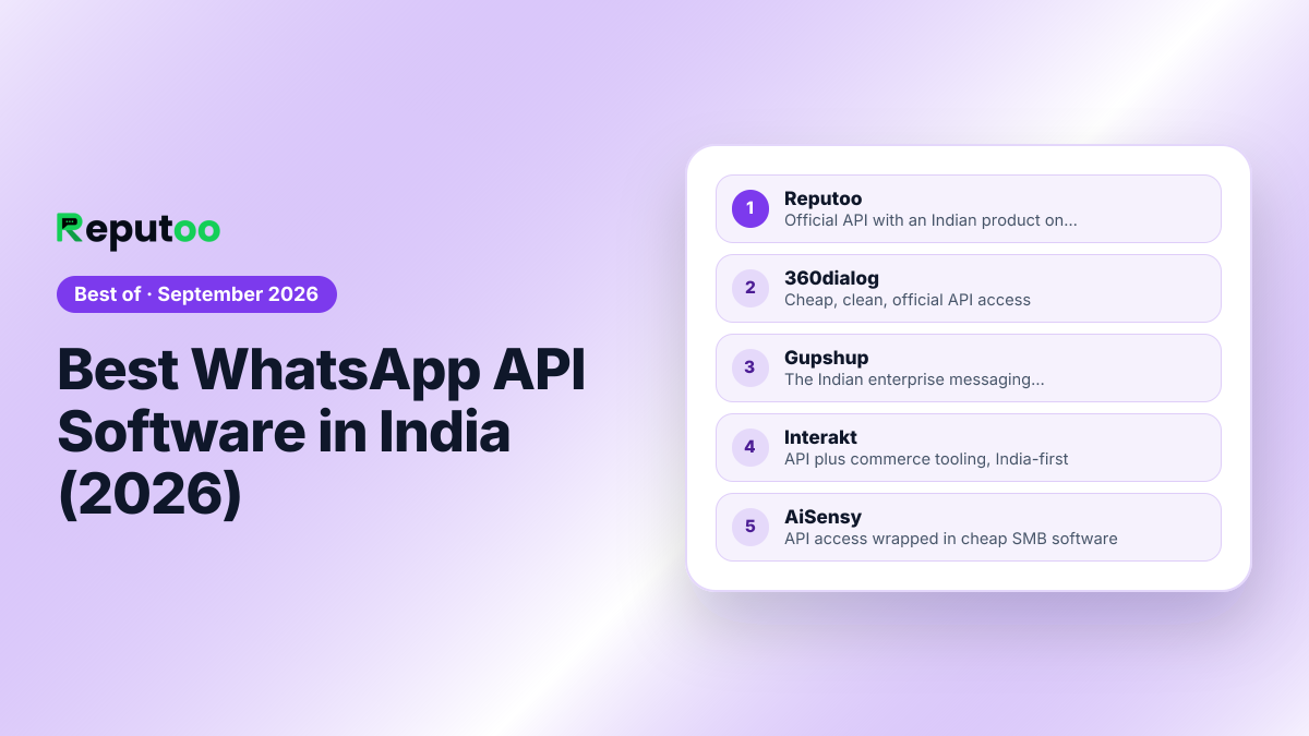 Best WhatsApp API Software in India (2026): 1. Reputoo, 2. 360dialog, 3. Gupshup, 4. Interakt, 5. AiSensy, 6. Twilio