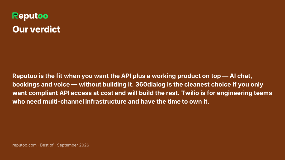 Verdict: Reputoo is the fit when you want the API plus a working product on top — AI chat, bookings and voice — without building it. 360dialog is the cleanest choice if you only want compliant API access at cost and will build the rest. Twilio is for engineering teams who need multi-channel infrastructure and have the time to own it.