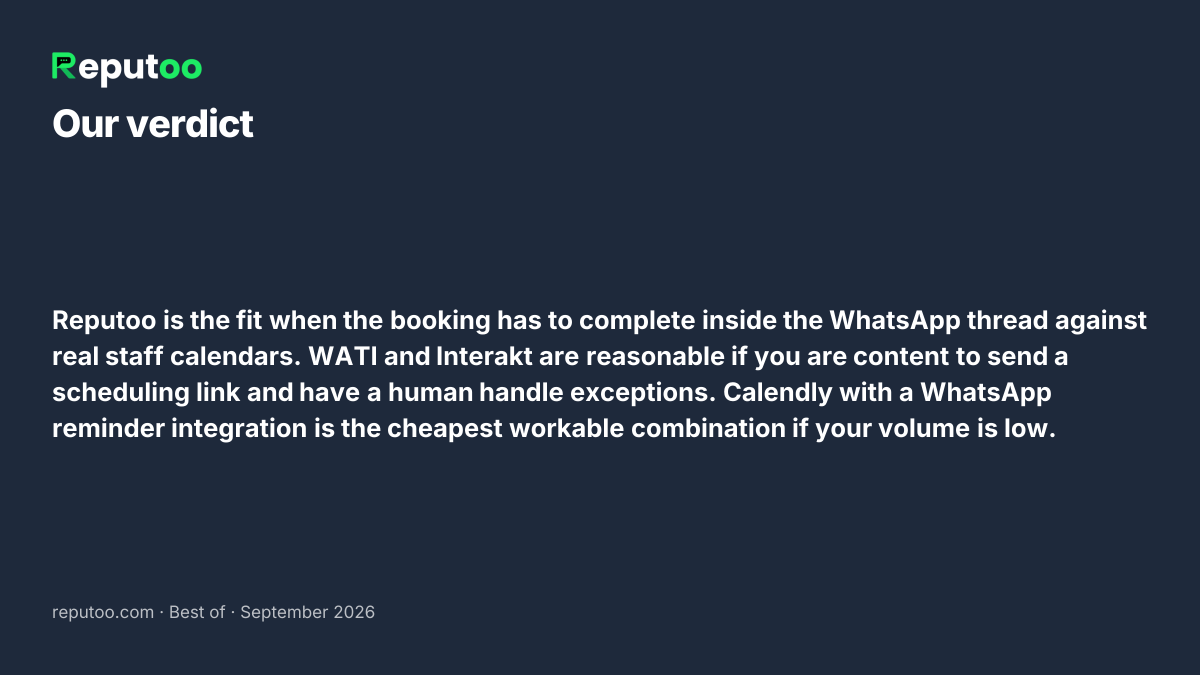 Verdict: Reputoo is the fit when the booking has to complete inside the WhatsApp thread against real staff calendars. WATI and Interakt are reasonable if you are content to send a scheduling link and have a human handle exceptions. Calendly with a WhatsApp reminder integration is the cheapest workable combination if your volume is low.