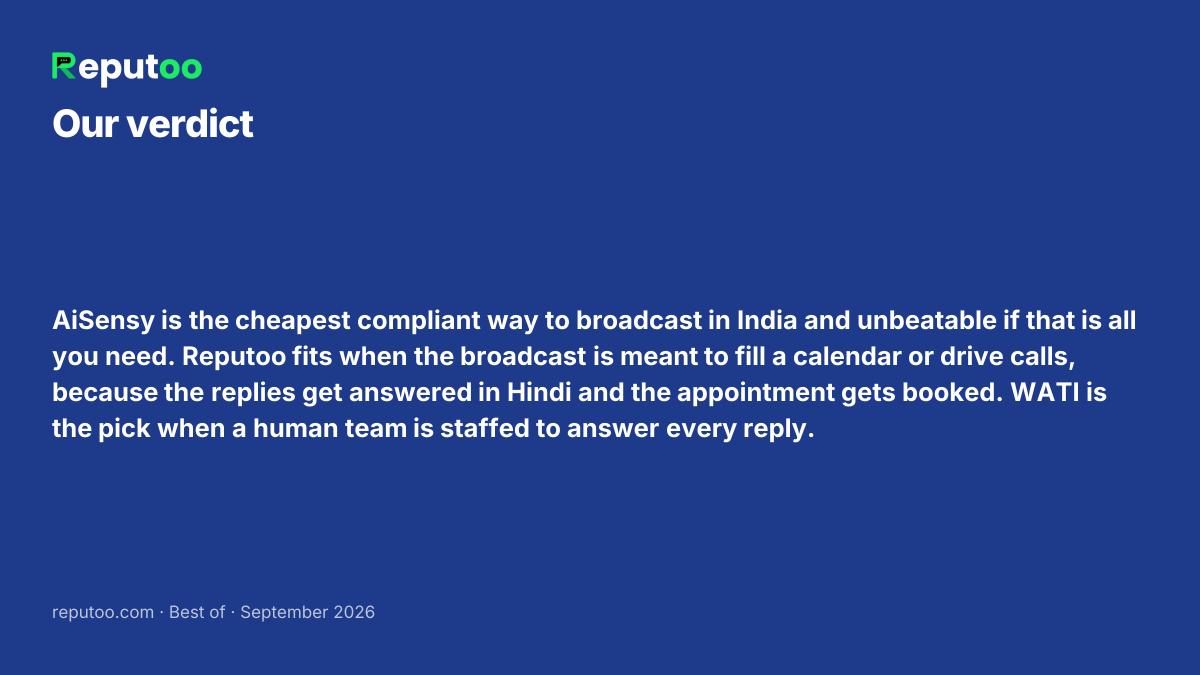 Verdict: AiSensy is the cheapest compliant way to broadcast in India and unbeatable if that is all you need. Reputoo fits when the broadcast is meant to fill a calendar or drive calls, because the replies get answered in Hindi and the appointment gets booked. WATI is the pick when a human team is staffed to answer every reply.