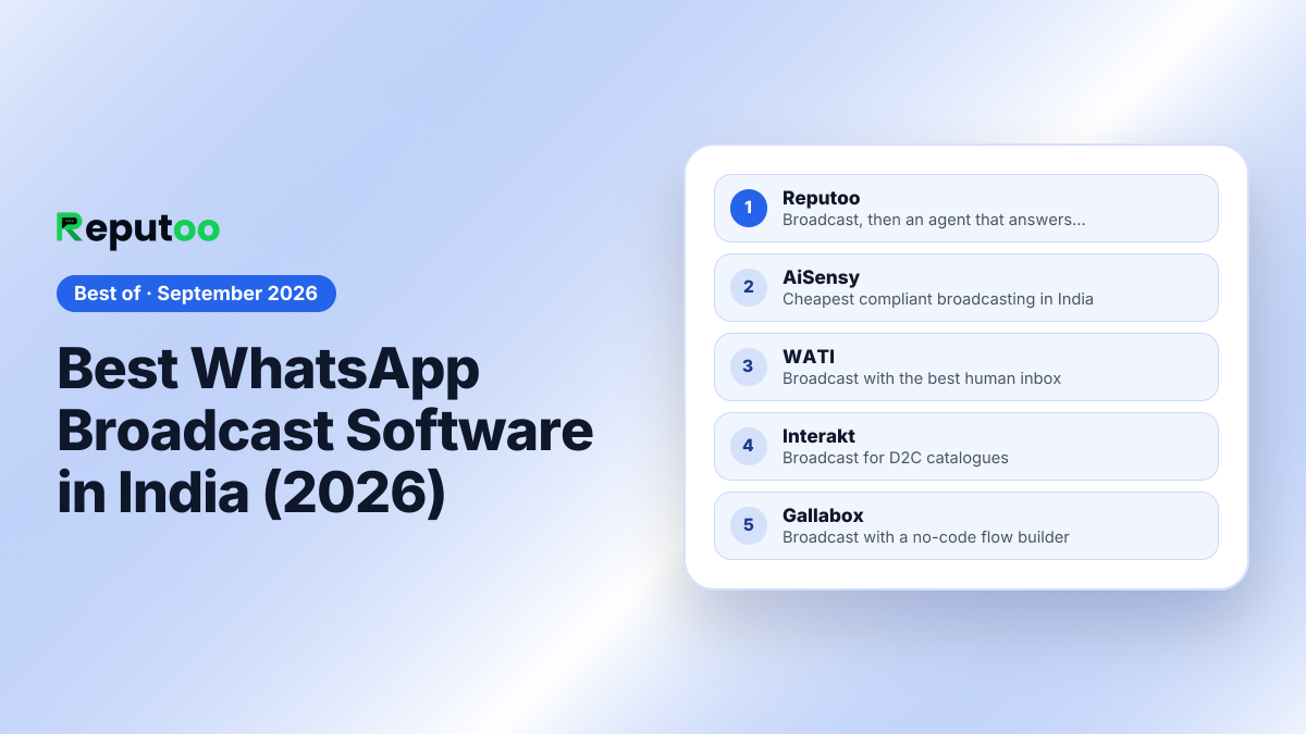Best WhatsApp Broadcast Software in India (2026): 1. Reputoo, 2. AiSensy, 3. WATI, 4. Interakt, 5. Gallabox, 6. DoubleTick