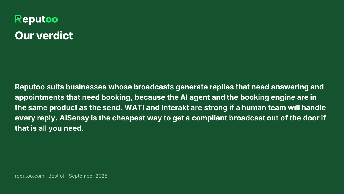 Verdict: Reputoo suits businesses whose broadcasts generate replies that need answering and appointments that need booking, because the AI agent and the booking engine are in the same product as the send. WATI and Interakt are strong if a human team will handle every reply. AiSensy is the cheapest way to get a compliant broadcast out of the door if that is all you need.
